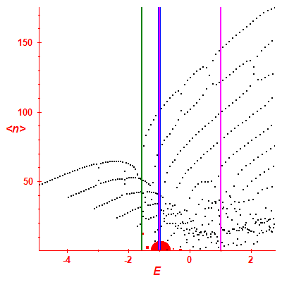 Peres lattice <N>